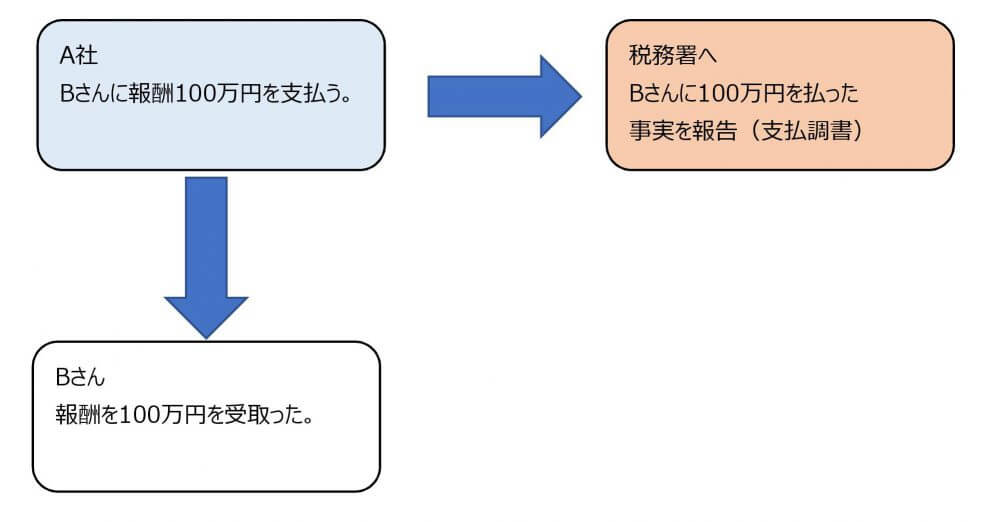 法定調書の仕組み①