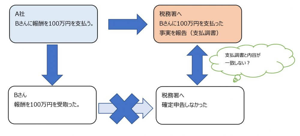 法定調書の仕組み②