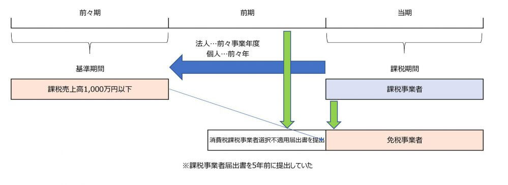 消費税納税義務⑤