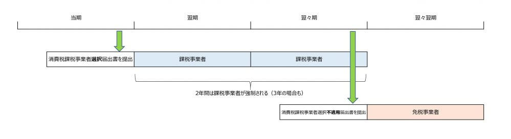 消費税納税義務⑥