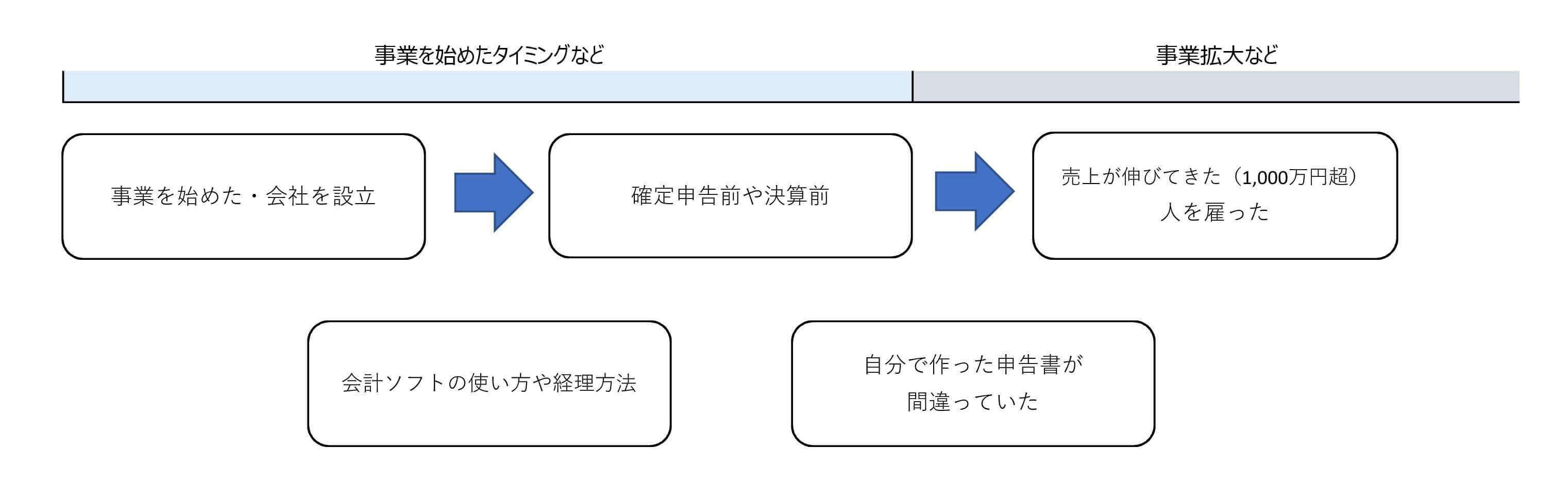 相談するタイミング