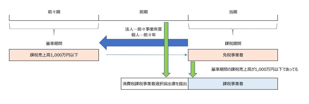 課税事業者選択届出書