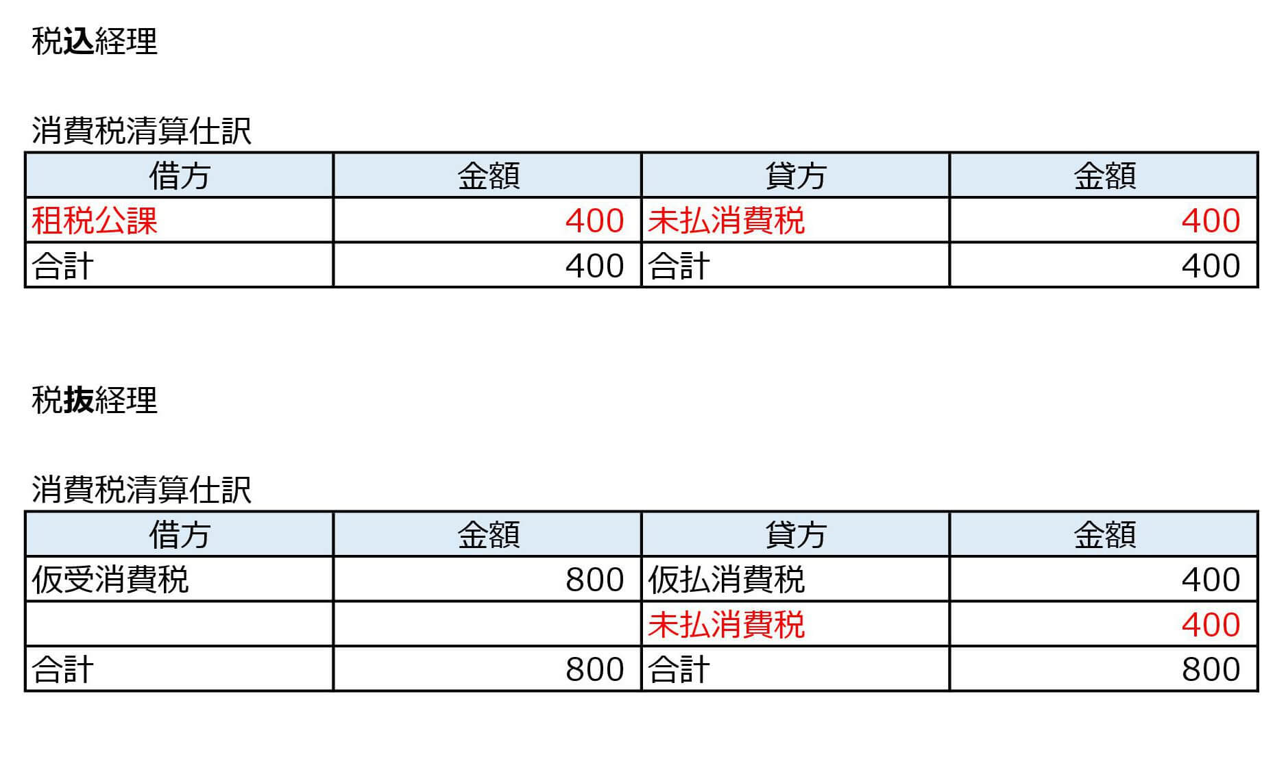 消費税 税込経理 税抜経理の違いは どちらがいいの やまログ 消費税 税込経理 税抜経理の違いは どちらがいいの やまログ