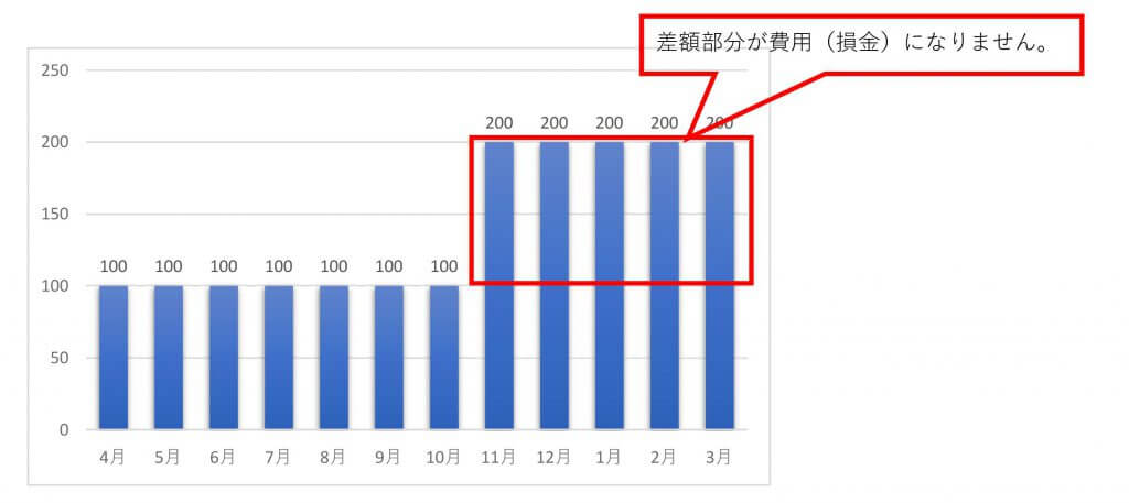 定期同額給与②