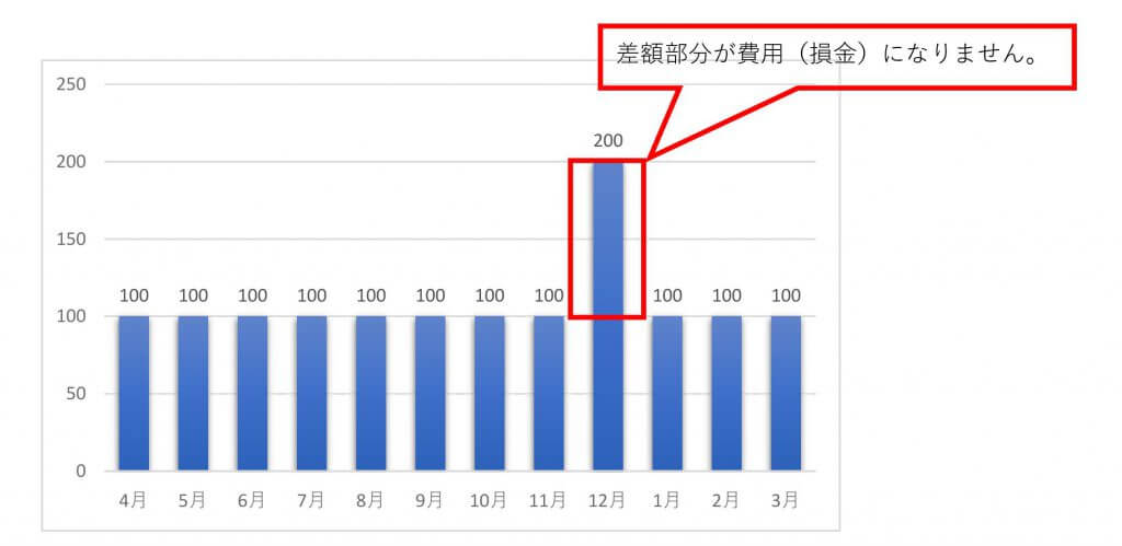 定期同額給与③