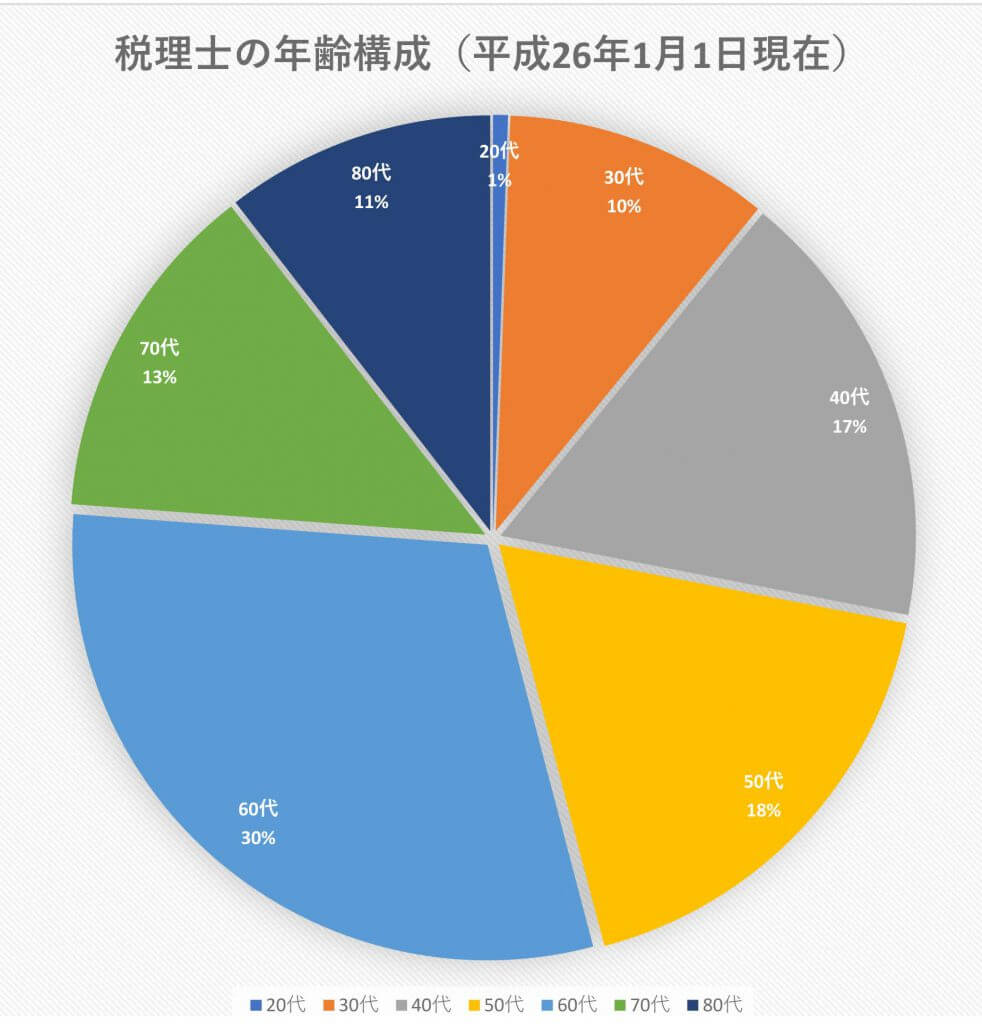 税理士の年齢構成