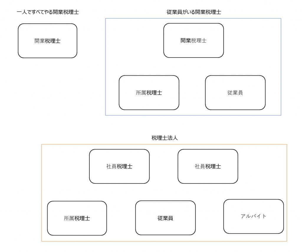 税理士事務所の実態