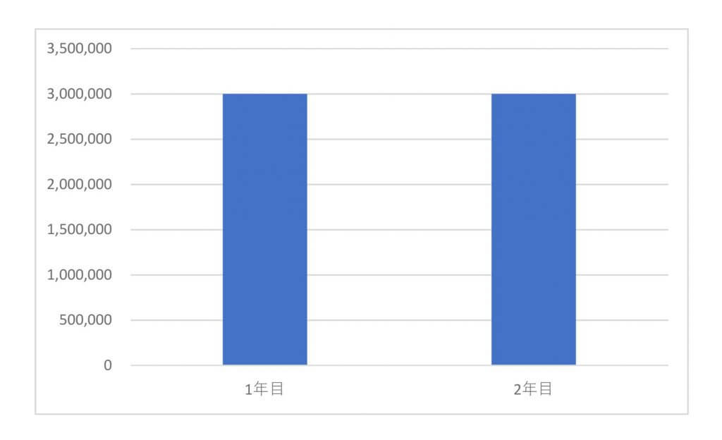 車中古の場合の減価償却（半年経過後購入）