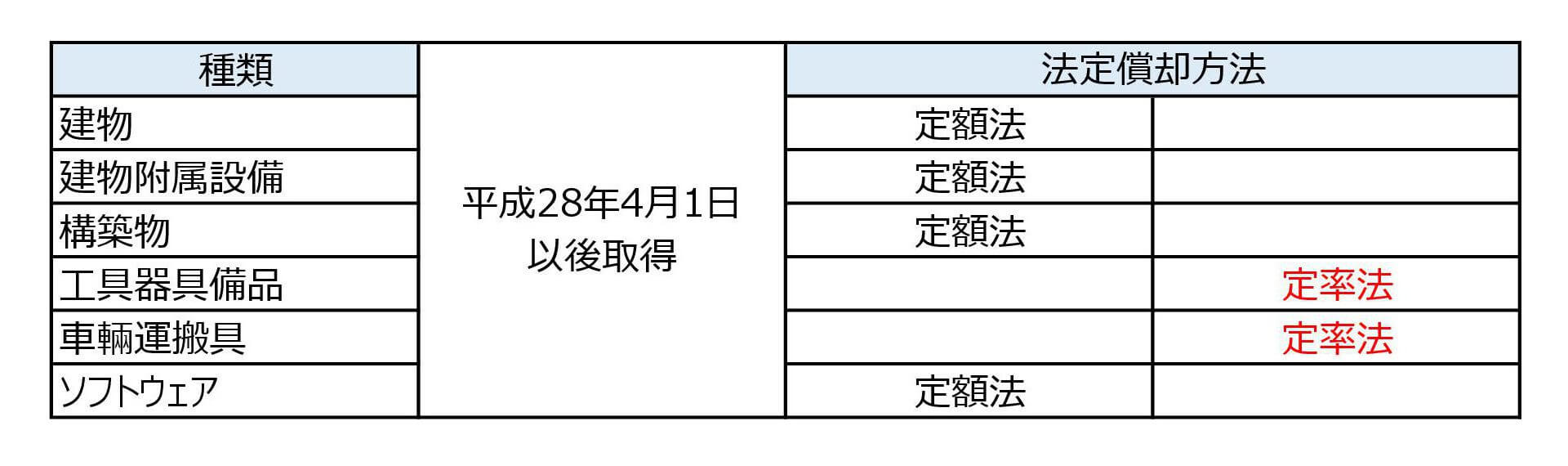 減価償却の基本のキホン～法人税・所得税での違い～ 山川喜彰税理士事務所