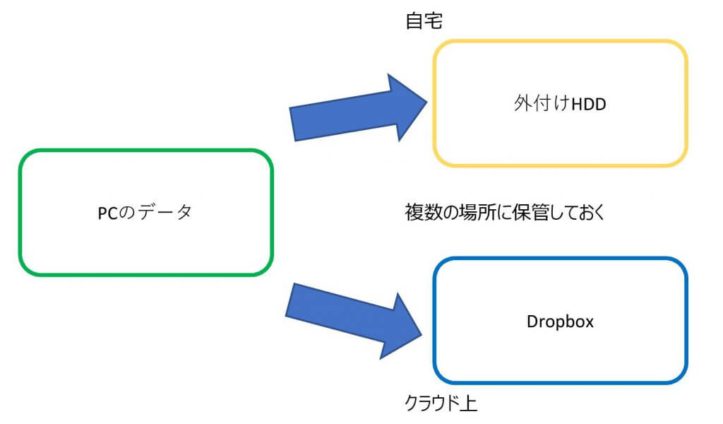 データの分散保管