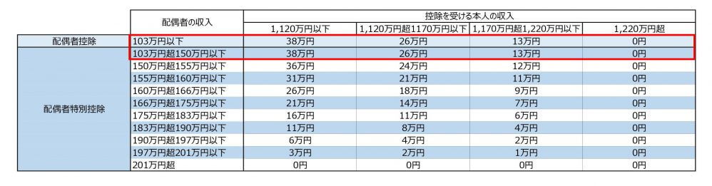 配偶者控除と配偶者特別控除の控除額表