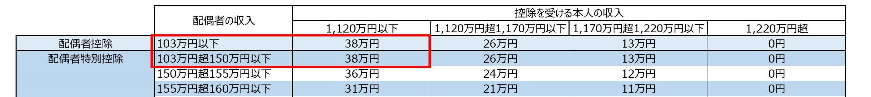 扶養控除申告書へ記載が必要な場合