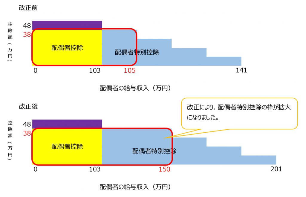 配偶者控除・配偶者特別控除の改正イメージ図