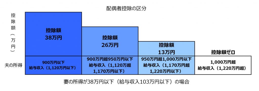 配偶者控除の区分