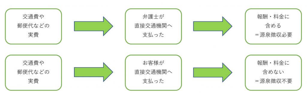 交通費などの実費_源泉必要・不要