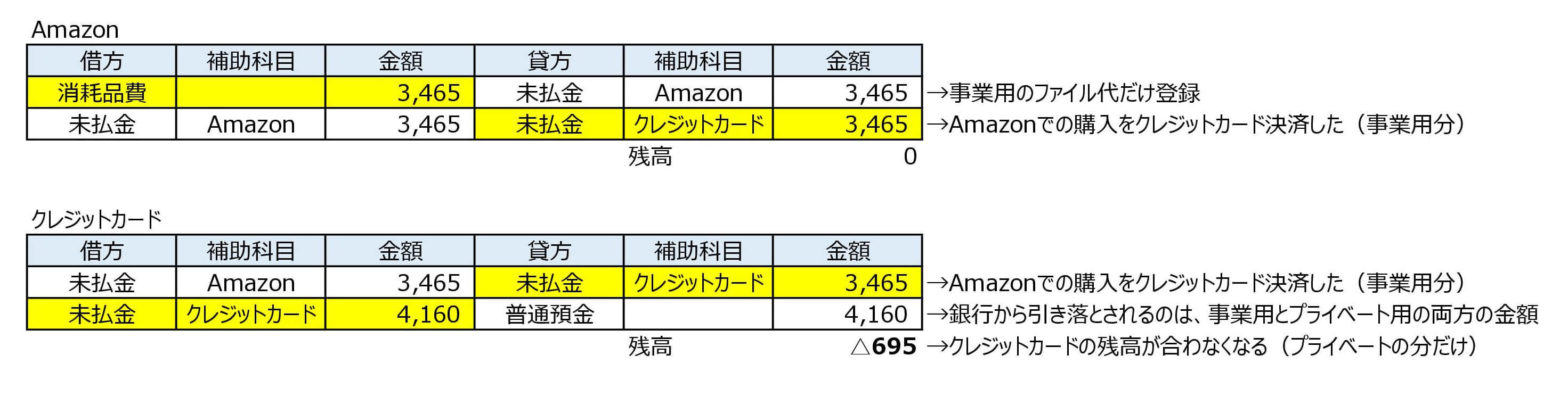 Amazonとクレジットカードだけ