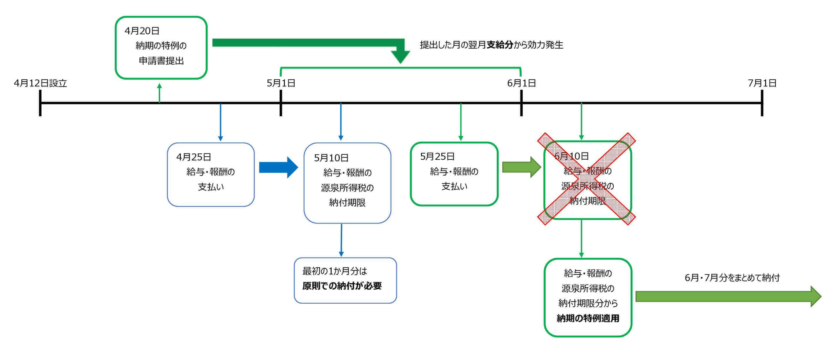 源泉所得税納期の特例図解