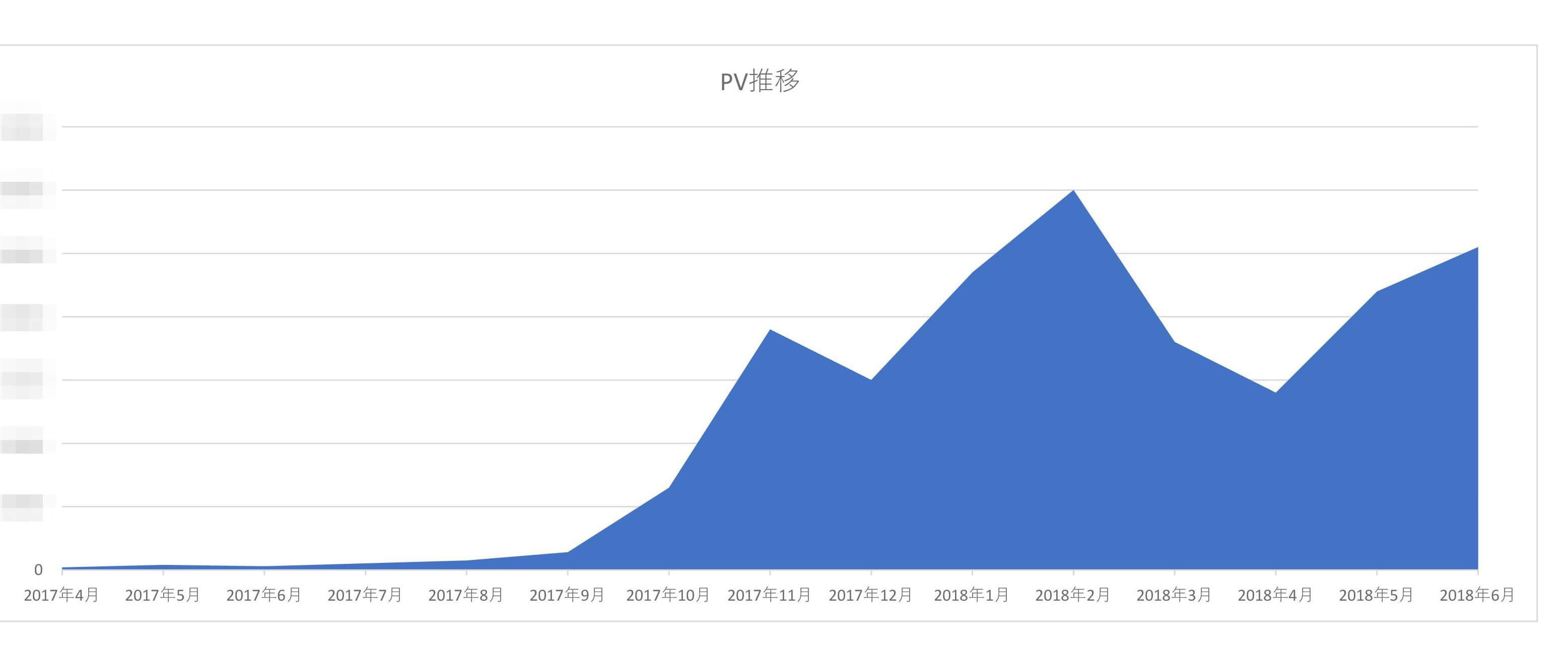 PV推移